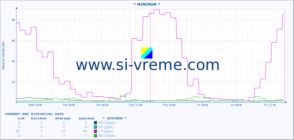  :: * MINIMUM* :: SO2 | CO | O3 | NO2 :: last two days / 5 minutes.