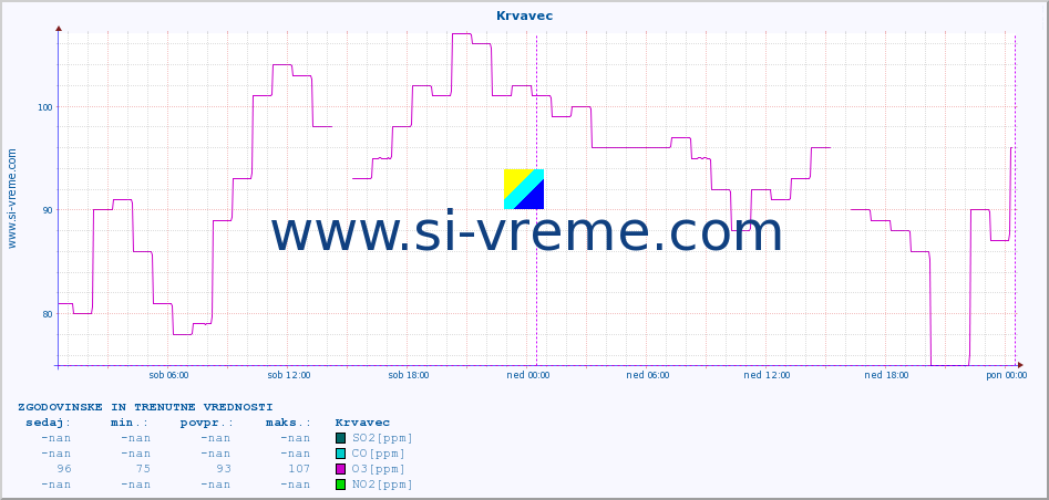 POVPREČJE :: Krvavec :: SO2 | CO | O3 | NO2 :: zadnja dva dni / 5 minut.
