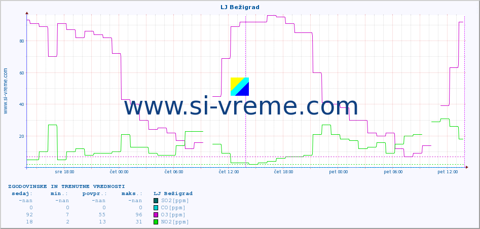 POVPREČJE :: LJ Bežigrad :: SO2 | CO | O3 | NO2 :: zadnja dva dni / 5 minut.
