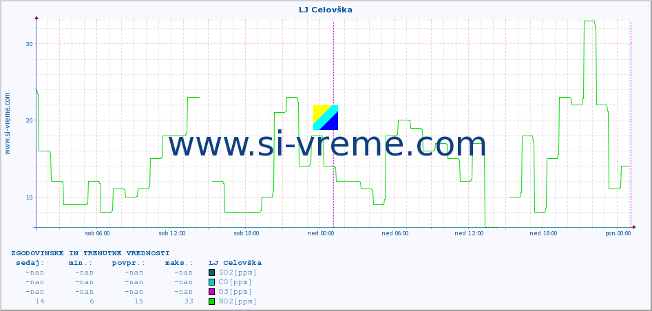 POVPREČJE :: LJ Celovška :: SO2 | CO | O3 | NO2 :: zadnja dva dni / 5 minut.