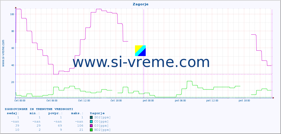 POVPREČJE :: Zagorje :: SO2 | CO | O3 | NO2 :: zadnja dva dni / 5 minut.