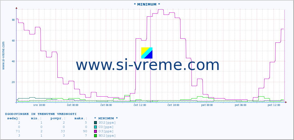 POVPREČJE :: * MINIMUM * :: SO2 | CO | O3 | NO2 :: zadnja dva dni / 5 minut.