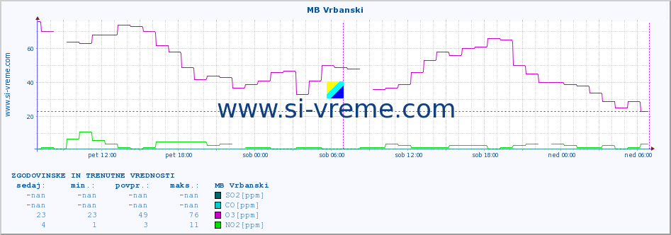 POVPREČJE :: MB Vrbanski :: SO2 | CO | O3 | NO2 :: zadnja dva dni / 5 minut.