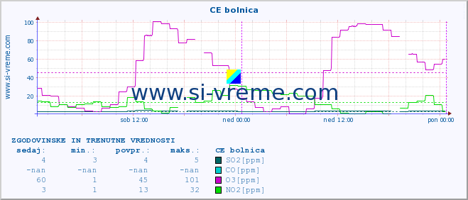 POVPREČJE :: CE bolnica :: SO2 | CO | O3 | NO2 :: zadnja dva dni / 5 minut.