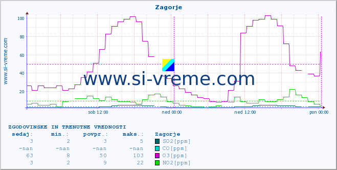 POVPREČJE :: Zagorje :: SO2 | CO | O3 | NO2 :: zadnja dva dni / 5 minut.