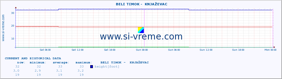  ::  BELI TIMOK -  KNJAŽEVAC :: height |  |  :: last two days / 5 minutes.