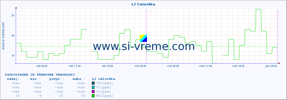 POVPREČJE :: LJ Celovška :: SO2 | CO | O3 | NO2 :: zadnja dva dni / 5 minut.