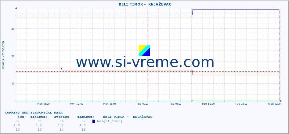  ::  BELI TIMOK -  KNJAŽEVAC :: height |  |  :: last two days / 5 minutes.