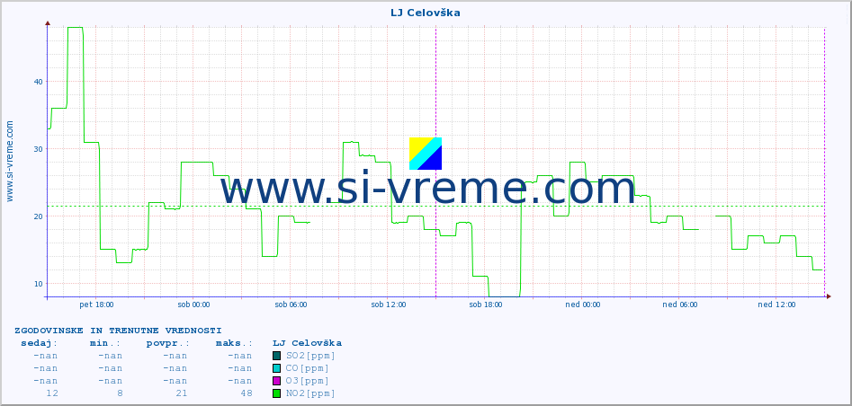 POVPREČJE :: LJ Celovška :: SO2 | CO | O3 | NO2 :: zadnja dva dni / 5 minut.