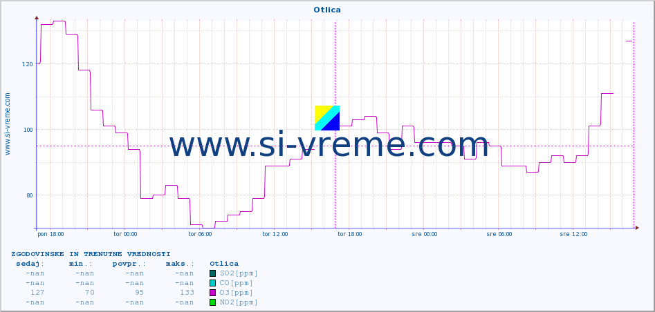 POVPREČJE :: Otlica :: SO2 | CO | O3 | NO2 :: zadnja dva dni / 5 minut.