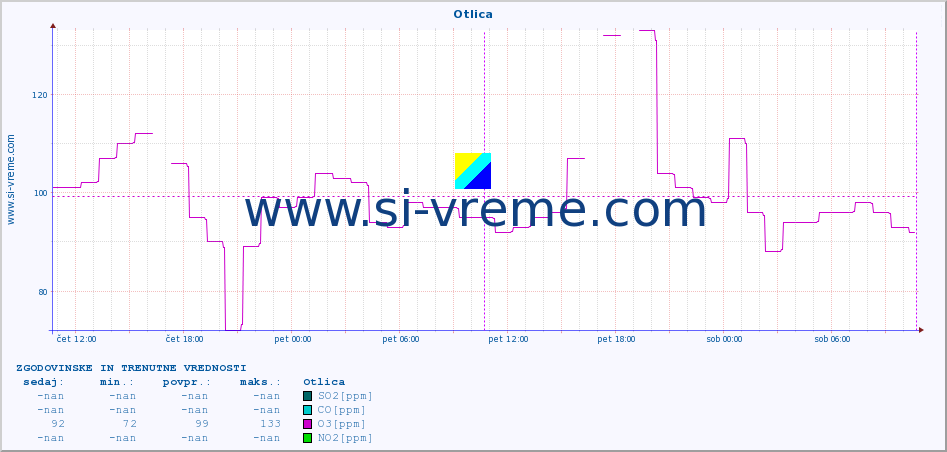 POVPREČJE :: Otlica :: SO2 | CO | O3 | NO2 :: zadnja dva dni / 5 minut.