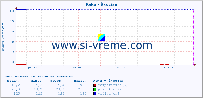 POVPREČJE :: Reka - Škocjan :: temperatura | pretok | višina :: zadnja dva dni / 5 minut.