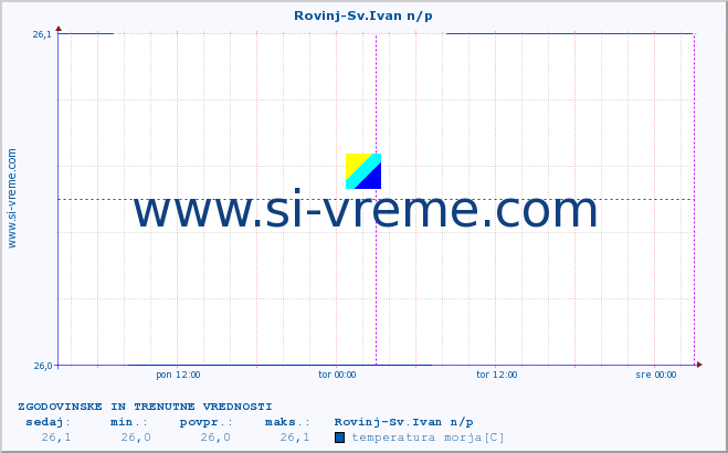 POVPREČJE :: Rovinj-Sv.Ivan n/p :: temperatura morja :: zadnja dva dni / 5 minut.
