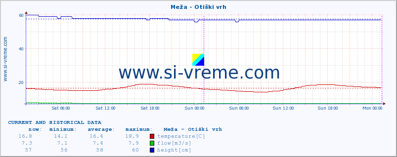  :: Meža - Otiški vrh :: temperature | flow | height :: last two days / 5 minutes.