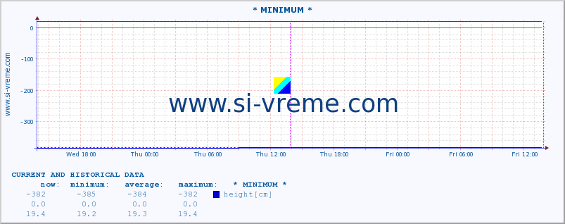  :: * MINIMUM* :: height |  |  :: last two days / 5 minutes.