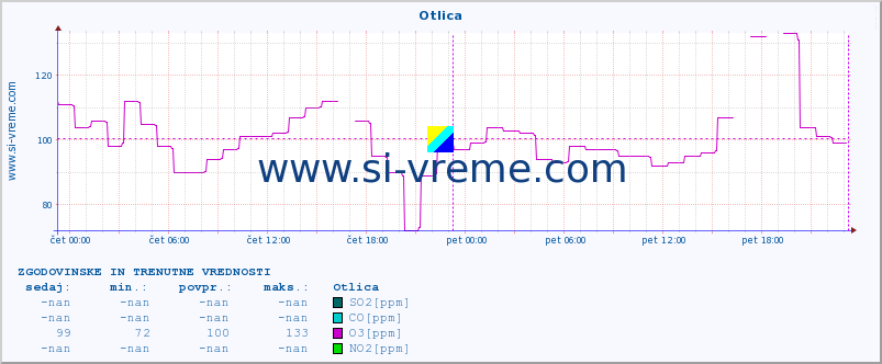 POVPREČJE :: Otlica :: SO2 | CO | O3 | NO2 :: zadnja dva dni / 5 minut.