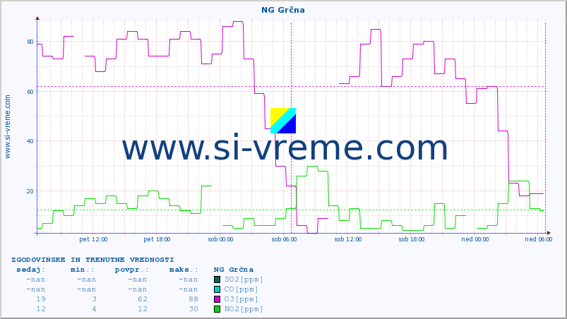 POVPREČJE :: NG Grčna :: SO2 | CO | O3 | NO2 :: zadnja dva dni / 5 minut.