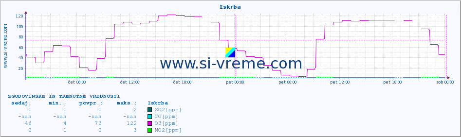 POVPREČJE :: Iskrba :: SO2 | CO | O3 | NO2 :: zadnja dva dni / 5 minut.