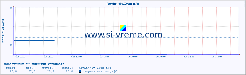 POVPREČJE :: Rovinj-Sv.Ivan n/p :: temperatura morja :: zadnja dva dni / 5 minut.