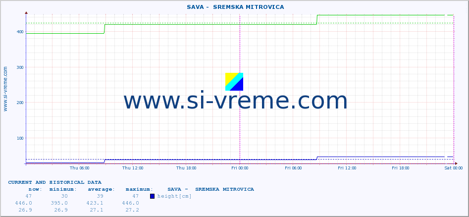  ::  SAVA -  SREMSKA MITROVICA :: height |  |  :: last two days / 5 minutes.