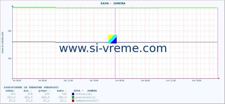 POVPREČJE ::  SAVA -  JAMENA :: višina | pretok | temperatura :: zadnja dva dni / 5 minut.