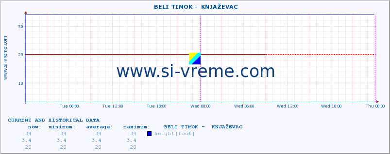  ::  BELI TIMOK -  KNJAŽEVAC :: height |  |  :: last two days / 5 minutes.