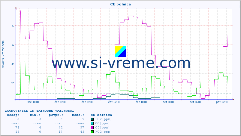 POVPREČJE :: CE bolnica :: SO2 | CO | O3 | NO2 :: zadnja dva dni / 5 minut.