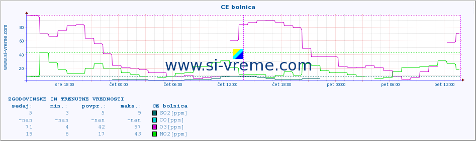 POVPREČJE :: CE bolnica :: SO2 | CO | O3 | NO2 :: zadnja dva dni / 5 minut.