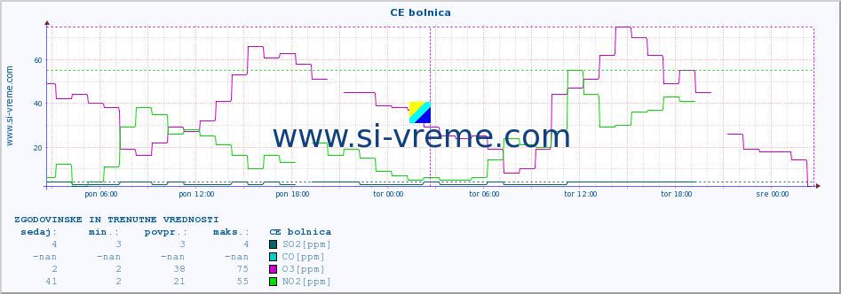 POVPREČJE :: CE bolnica :: SO2 | CO | O3 | NO2 :: zadnja dva dni / 5 minut.