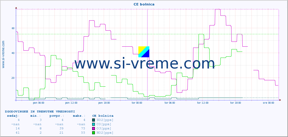 POVPREČJE :: CE bolnica :: SO2 | CO | O3 | NO2 :: zadnja dva dni / 5 minut.