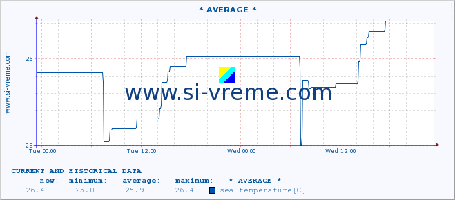  :: * AVERAGE * :: sea temperature :: last two days / 5 minutes.