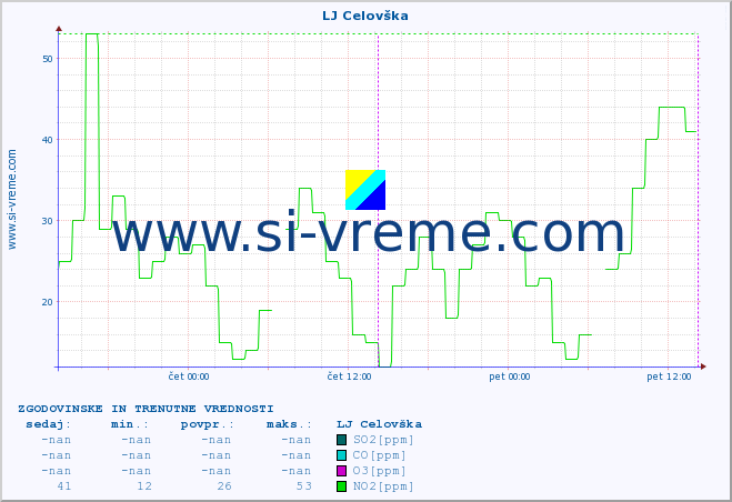 POVPREČJE :: LJ Celovška :: SO2 | CO | O3 | NO2 :: zadnja dva dni / 5 minut.