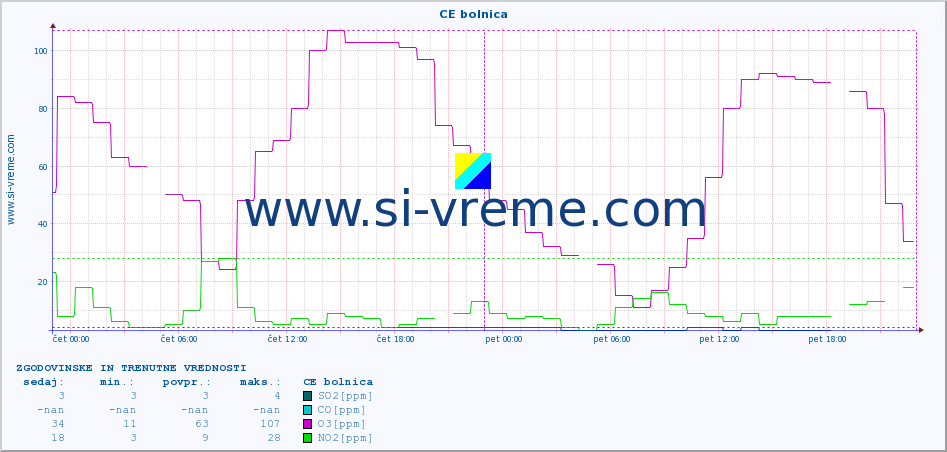 POVPREČJE :: CE bolnica :: SO2 | CO | O3 | NO2 :: zadnja dva dni / 5 minut.