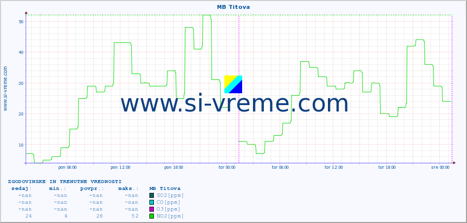 POVPREČJE :: MB Titova :: SO2 | CO | O3 | NO2 :: zadnja dva dni / 5 minut.