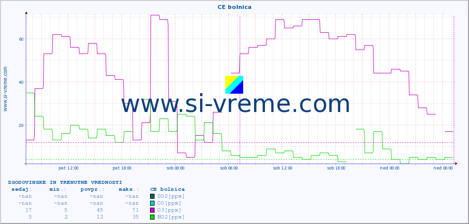 POVPREČJE :: CE bolnica :: SO2 | CO | O3 | NO2 :: zadnja dva dni / 5 minut.