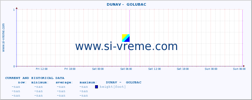  ::  DUNAV -  GOLUBAC :: height |  |  :: last two days / 5 minutes.