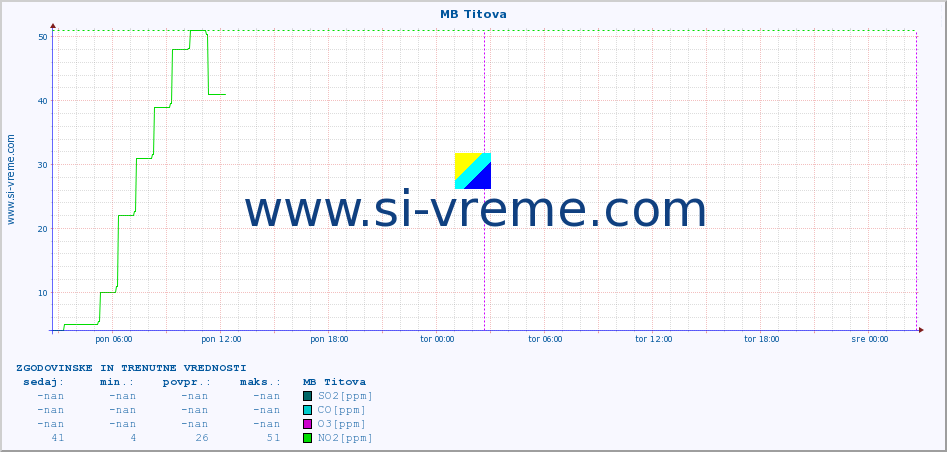 POVPREČJE :: MB Titova :: SO2 | CO | O3 | NO2 :: zadnja dva dni / 5 minut.