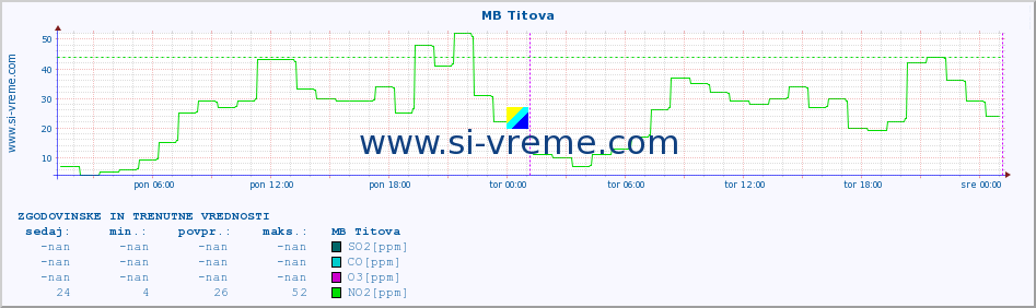 POVPREČJE :: MB Titova :: SO2 | CO | O3 | NO2 :: zadnja dva dni / 5 minut.