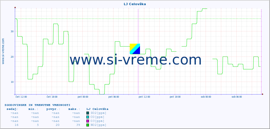 POVPREČJE :: LJ Celovška :: SO2 | CO | O3 | NO2 :: zadnja dva dni / 5 minut.