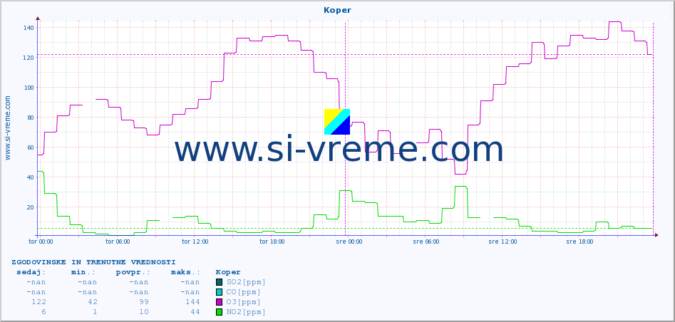 POVPREČJE :: Koper :: SO2 | CO | O3 | NO2 :: zadnja dva dni / 5 minut.