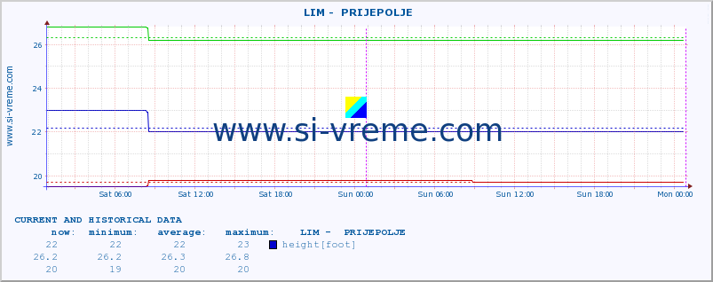 Serbia : river data. ::  LIM -  PRIJEPOLJE :: height |  |  :: last two days / 5 minutes.