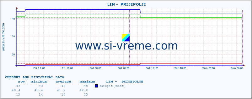 Serbia : river data. ::  LIM -  PRIJEPOLJE :: height |  |  :: last two days / 5 minutes.