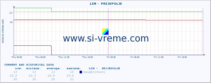 Serbia : river data. ::  LIM -  PRIJEPOLJE :: height |  |  :: last two days / 5 minutes.