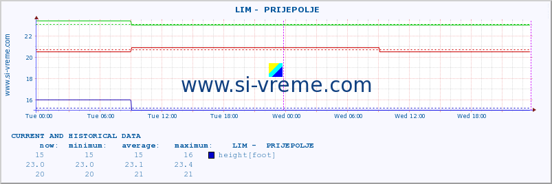 Serbia : river data. ::  LIM -  PRIJEPOLJE :: height |  |  :: last two days / 5 minutes.