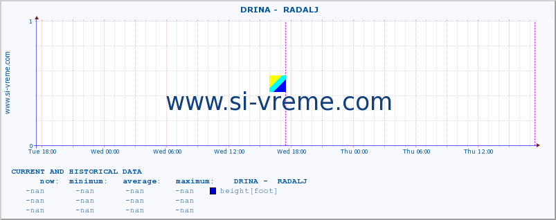 Serbia : river data. ::  DRINA -  RADALJ :: height |  |  :: last two days / 5 minutes.