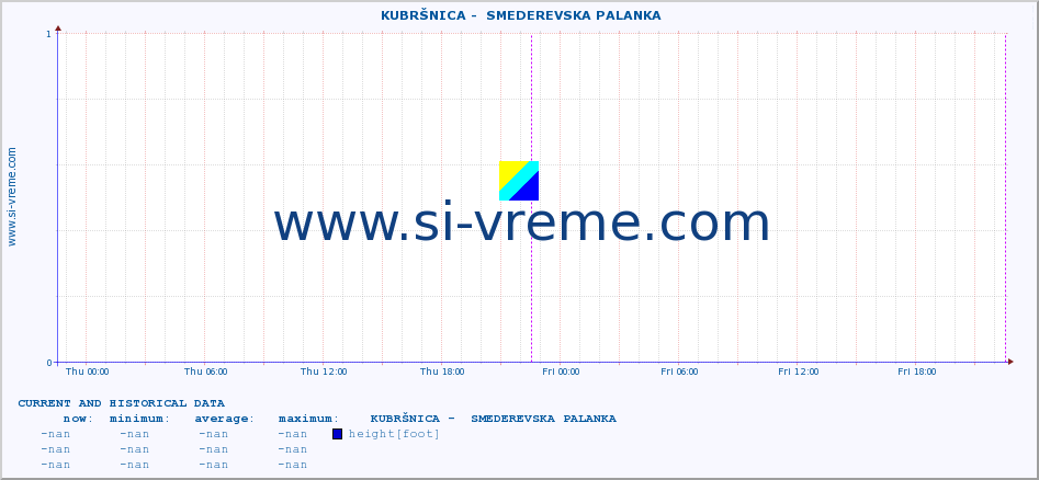 Serbia : river data. ::  KUBRŠNICA -  SMEDEREVSKA PALANKA :: height |  |  :: last two days / 5 minutes.