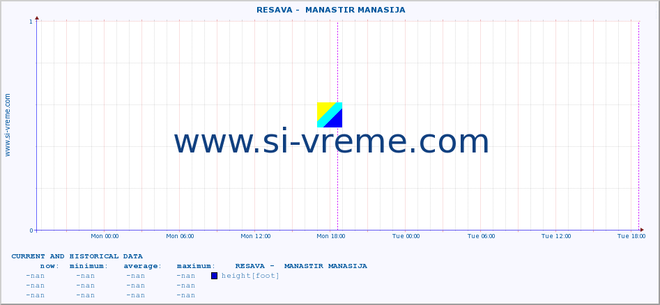 Serbia : river data. ::  RESAVA -  MANASTIR MANASIJA :: height |  |  :: last two days / 5 minutes.