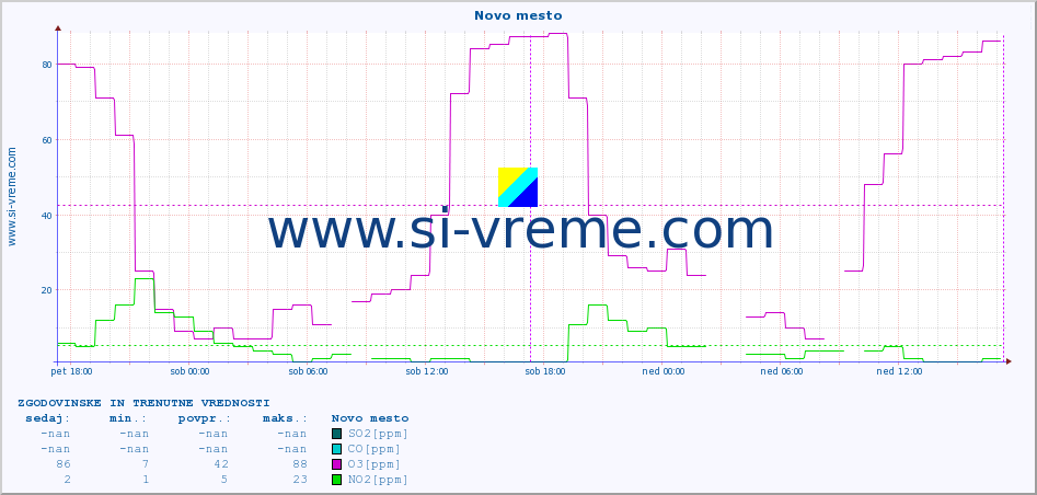 POVPREČJE :: Novo mesto :: SO2 | CO | O3 | NO2 :: zadnja dva dni / 5 minut.