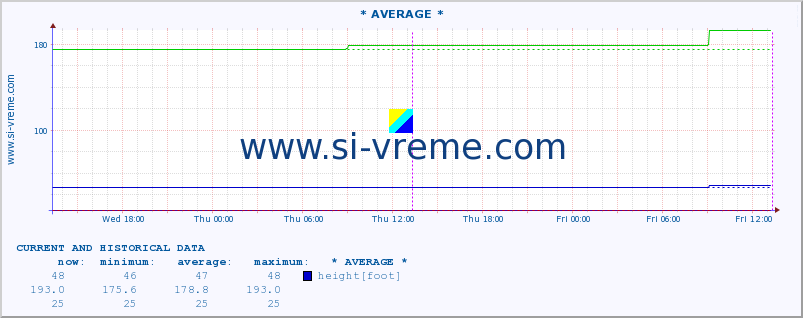  :: * AVERAGE * :: height |  |  :: last two days / 5 minutes.