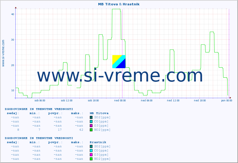 POVPREČJE :: MB Titova & Hrastnik :: SO2 | CO | O3 | NO2 :: zadnja dva dni / 5 minut.
